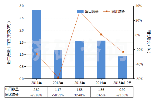 2011-2015年9月中國橡、塑、革外底，皮革面滑雪鞋靴和板靴(HS64031200)出口量及增速統(tǒng)計